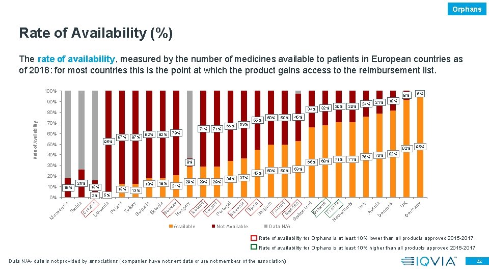 Orphans Rate of Availability (%) The rate of availability, measured by the number of Orphans Rate of Availability (%) The rate of availability, measured by the number of