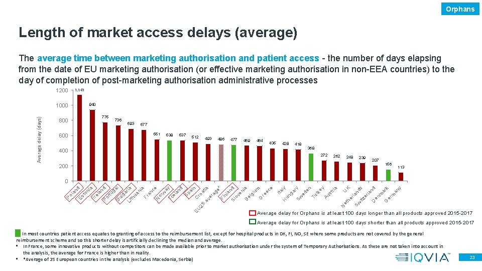 Orphans Length of market access delays (average) The average time between marketing authorisation and Orphans Length of market access delays (average) The average time between marketing authorisation and