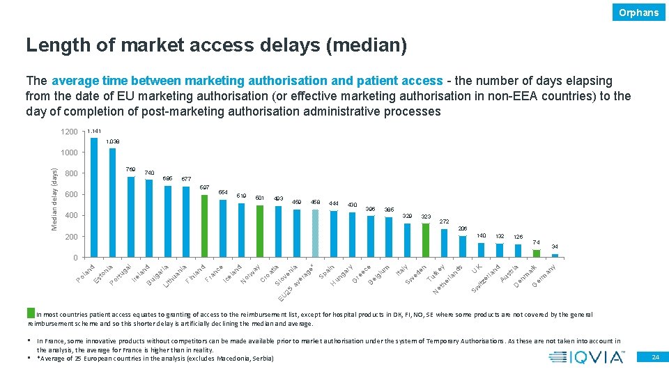 Orphans Length of market access delays (median) The average time between marketing authorisation and Orphans Length of market access delays (median) The average time between marketing authorisation and