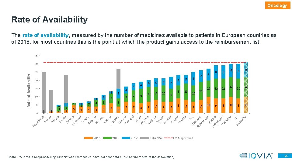 Oncology Rate of Availability The rate of availability, measured by the number of medicines Oncology Rate of Availability The rate of availability, measured by the number of medicines
