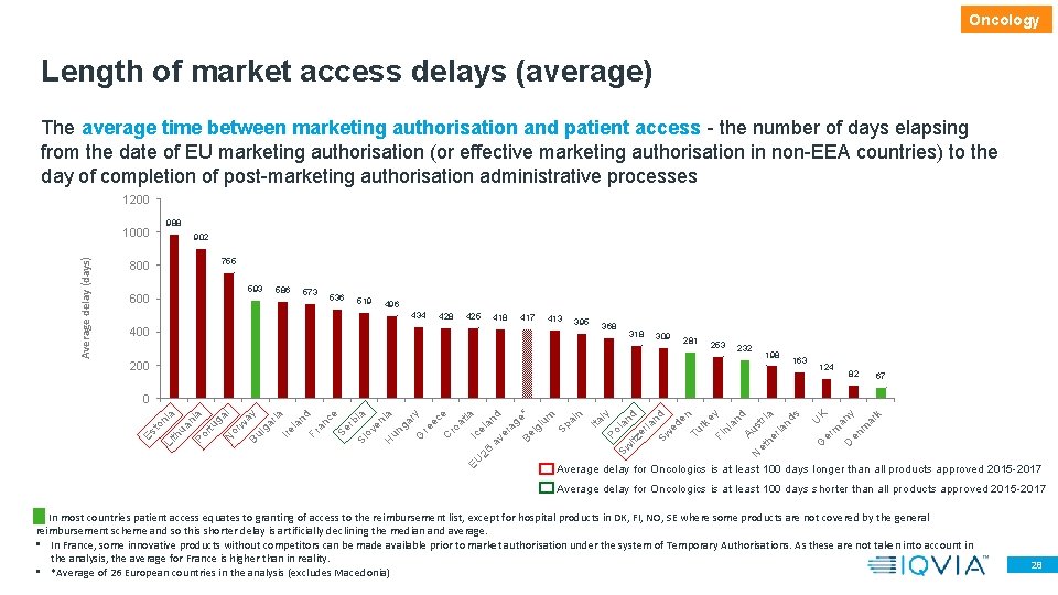 Oncology Length of market access delays (average) The average time between marketing authorisation and Oncology Length of market access delays (average) The average time between marketing authorisation and