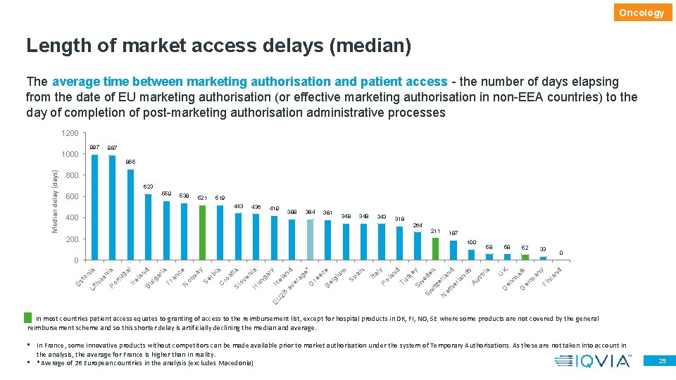 Oncology Length of market access delays (median) The average time between marketing authorisation and Oncology Length of market access delays (median) The average time between marketing authorisation and