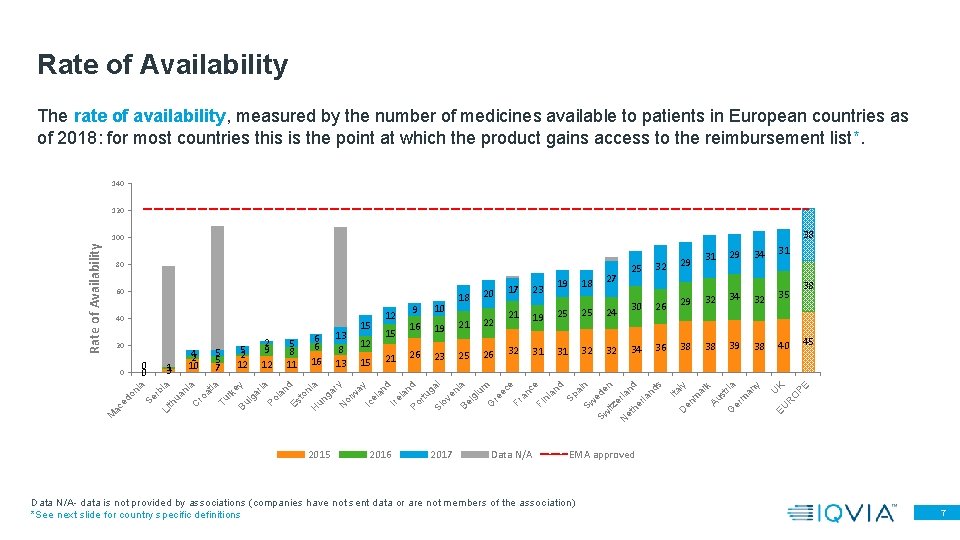 Rate of Availability The rate of availability, measured by the number of medicines available Rate of Availability The rate of availability, measured by the number of medicines available