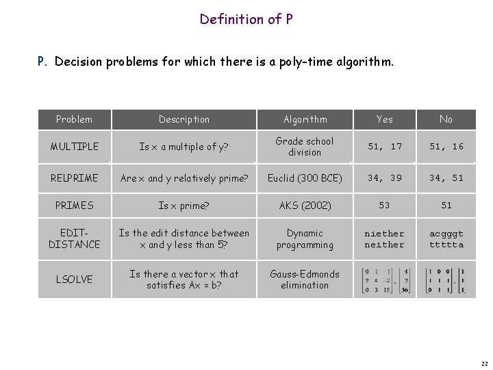 Definition of P P. Decision problems for which there is a poly-time algorithm. Problem