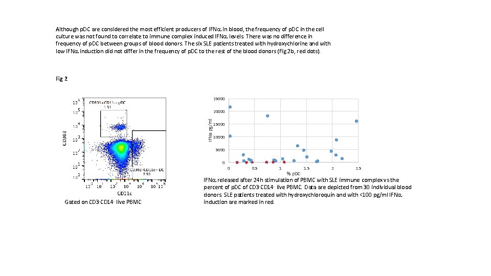 Although p. DC are considered the most efficient producers of IFNa in blood, the