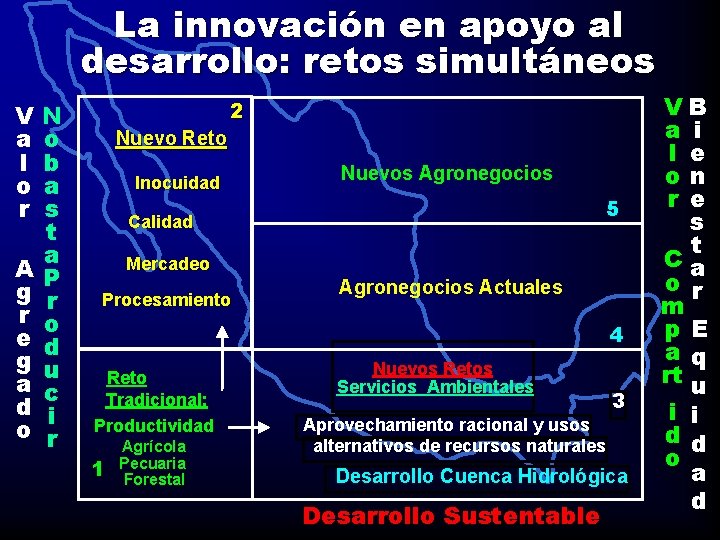 La innovación en apoyo al desarrollo: retos simultáneos V a l o r A