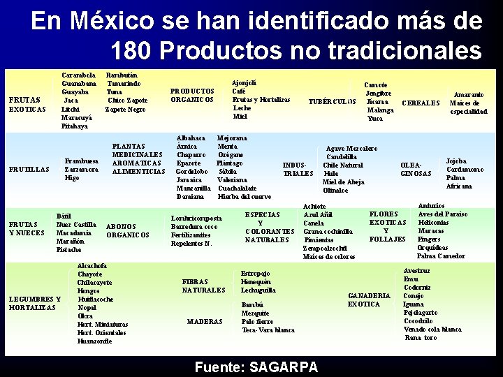 En México se han identificado más de 180 Productos no tradicionales Carambola Guanabana Guayaba