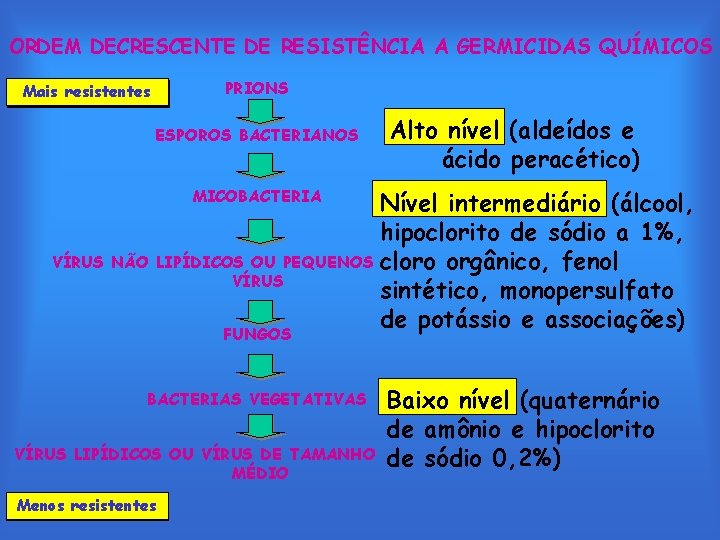 ORDEM DECRESCENTE DE RESISTÊNCIA A GERMICIDAS QUÍMICOS PRIONS Mais resistentes ESPOROS BACTERIANOS Alto nível