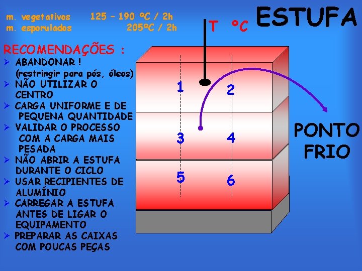 m. vegetativos m. esporulados 125 – 190 ºC / 2 h 205ºC / 2