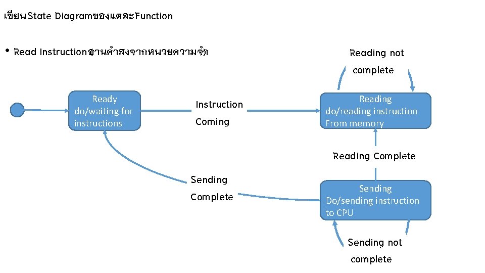 เข ยน State Diagramของแตละ Function • Read Instruction อานคำสงจากหนวยความจำ ( ) Ready do/waiting for เข ยน State Diagramของแตละ Function • Read Instruction อานคำสงจากหนวยความจำ ( ) Ready do/waiting for