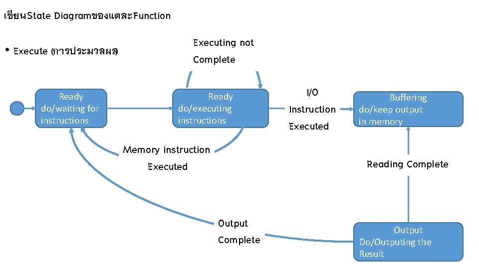 เข ยน State Diagramของแตละ Function • Execute (การประมวลผล) Ready do/waiting for instructions Executing not