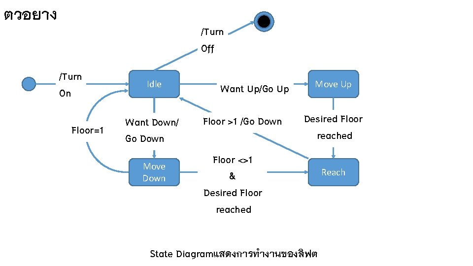 ตวอยาง /Turn Off /Turn On Floor=1 Idle Want Down/ Go Down Move Down Want