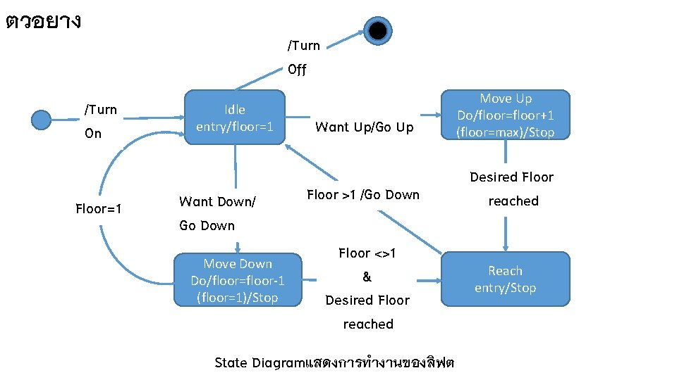 ตวอยาง /Turn Off /Turn On Floor=1 Idle entry/floor=1 Want Down/ Go Down Move Down