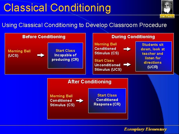 Classical Conditioning Ivan Pavlov Using Classical Conditioning to Develop Classroom Procedure Before Conditioning Morning