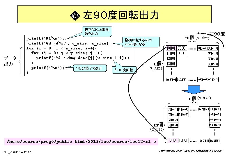 　　左９０度回転出力 最初にP 1と画素 数を出力 データ 出力 printf("P 1＼n"); 縦横反転するので printf("%d %d＼n", y_size, x_size); y,