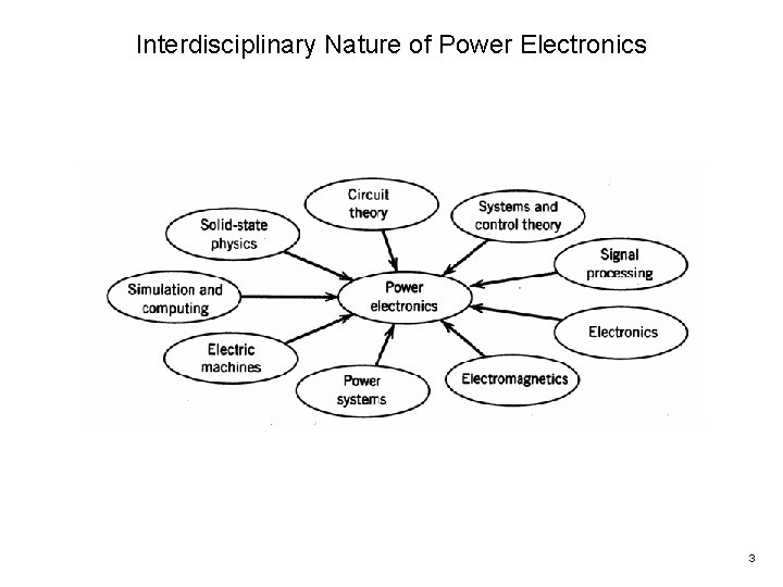 Interdisciplinary Nature of Power Electronics 3 