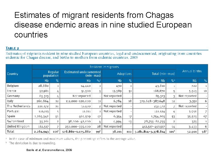 Estimates of migrant residents from Chagas disease endemic areas in nine studied European countries