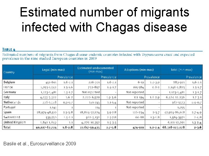 Estimated number of migrants infected with Chagas disease Basile et al. , Eurosurveillance 2009