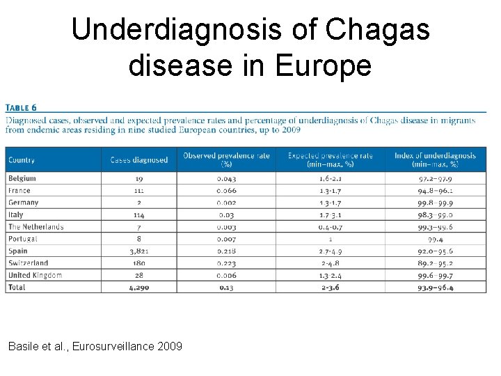Underdiagnosis of Chagas disease in Europe Basile et al. , Eurosurveillance 2009 