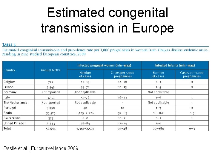 Estimated congenital transmission in Europe Basile et al. , Eurosurveillance 2009 