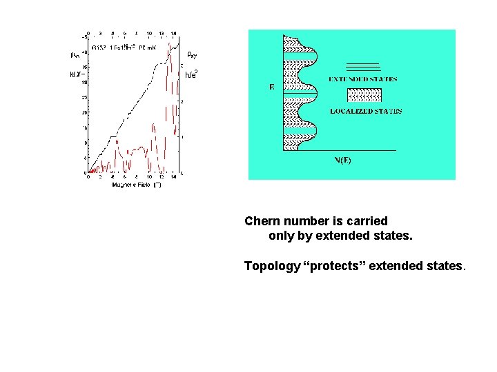 Chern number is carried only by extended states. Topology “protects” extended states. 