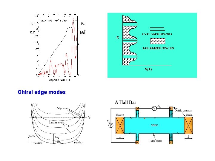 Chiral edge modes 