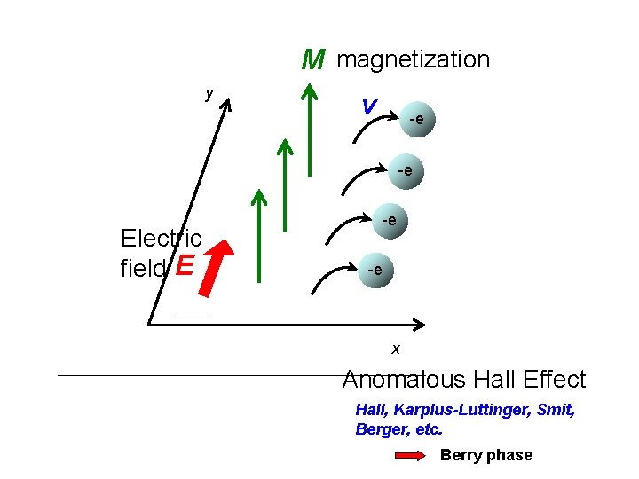 M magnetization y v -e -e Electric field E -e -e x Anomalous Hall