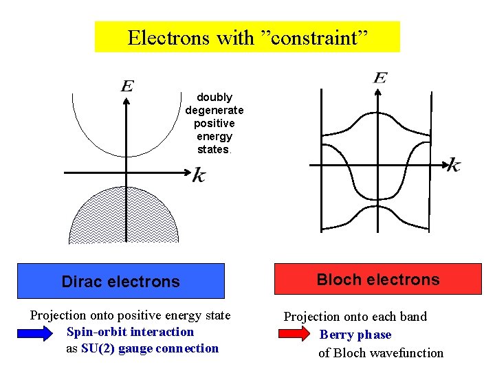 Electrons with ”constraint” doubly degenerate positive energy states. Dirac electrons Projection onto positive energy