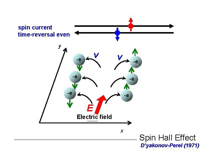 spin current time-reversal even y v -e -e -e E Electric field x Spin