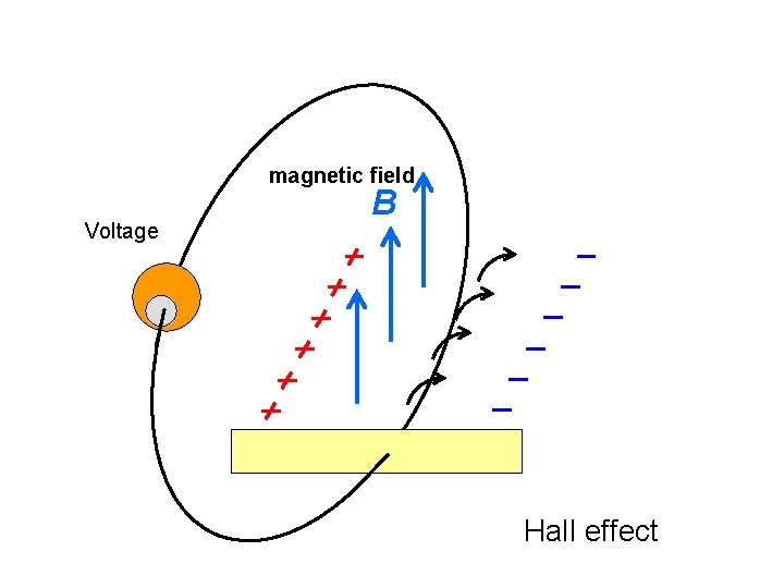 magnetic field Voltage B Hall effect 