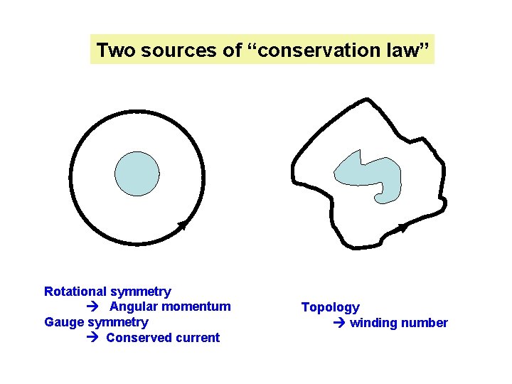 Two sources of “conservation law” Rotational symmetry Angular momentum Gauge symmetry Conserved current Topology