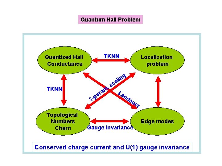 Quantum Hall Problem TKNN Quantized Hall Conductance n ali TKNN m a ar p
