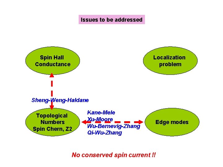 Issues to be addressed Spin Hall Conductance Localization problem Sheng-Weng-Haldane Topological Numbers Spin Chern,