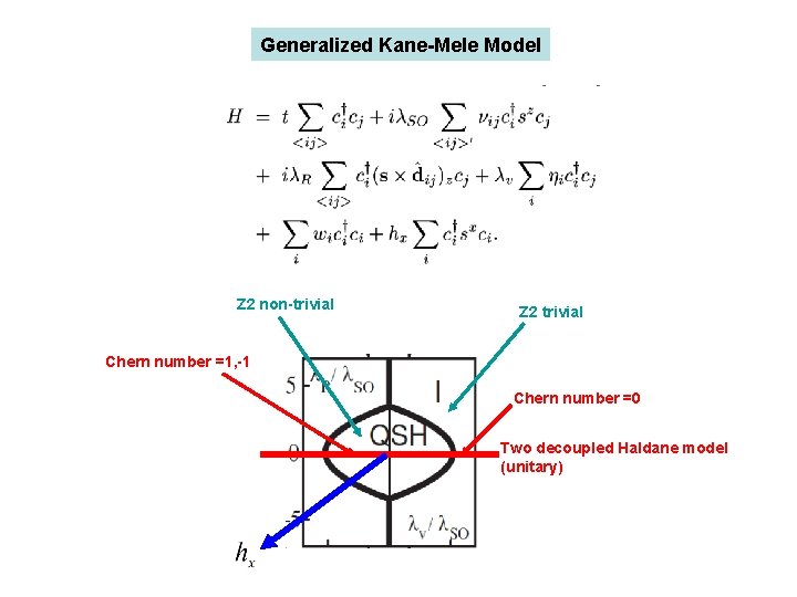 Generalized Kane-Mele Model Z 2 non-trivial Z 2 trivial Chern number =1, -1 Chern