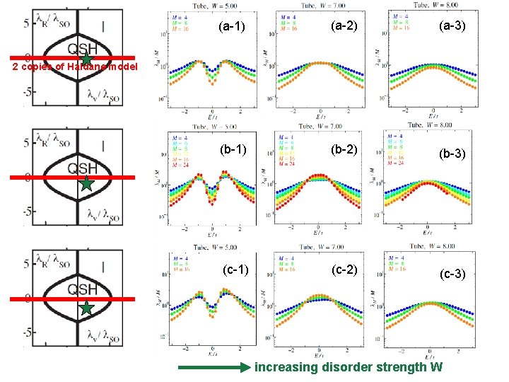(a-1) (a-2) (a-3) (b-1) (b-2) (b-3) (c-1) (c-2) (c-3) 2 copies of Haldane model