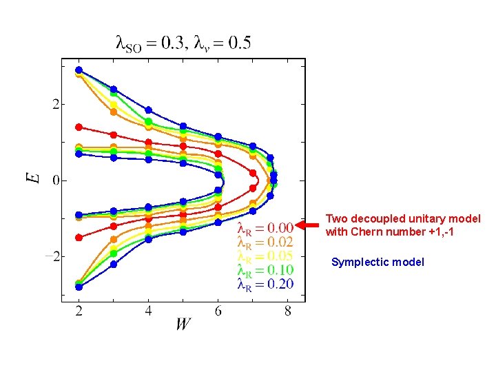 Two decoupled unitary model with Chern number +1, -1 Symplectic model 