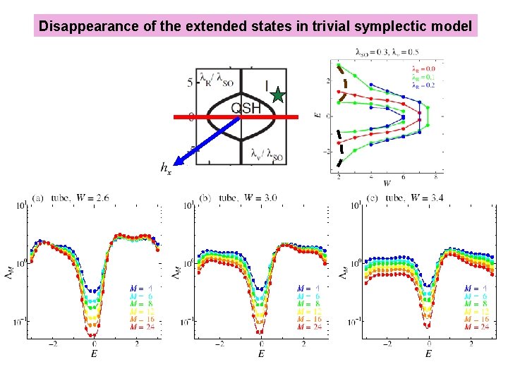 Disappearance of the extended states in trivial symplectic model 