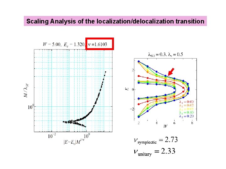 Scaling Analysis of the localization/delocalization transition 