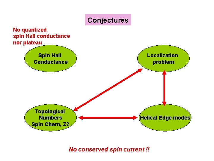 Conjectures No quantized spin Hall conductance nor plateau Spin Hall Conductance Localization problem Topological