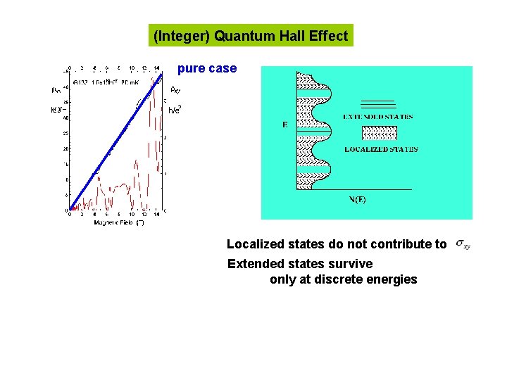 (Integer) Quantum Hall Effect pure case Localized states do not contribute to Extended states