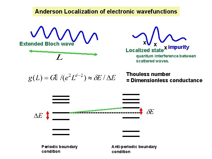 Anderson Localization of electronic wavefunctions Extended Bloch wave x x Localized statex impurity quantum