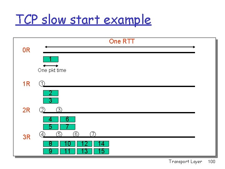 TCP slow start example One RTT 0 R 1 One pkt time 1 R TCP slow start example One RTT 0 R 1 One pkt time 1 R
