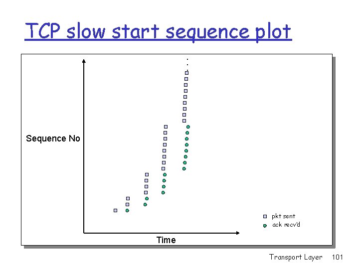 TCP slow start sequence plot. . . Sequence No pkt sent ack recv’d Time TCP slow start sequence plot. . . Sequence No pkt sent ack recv’d Time