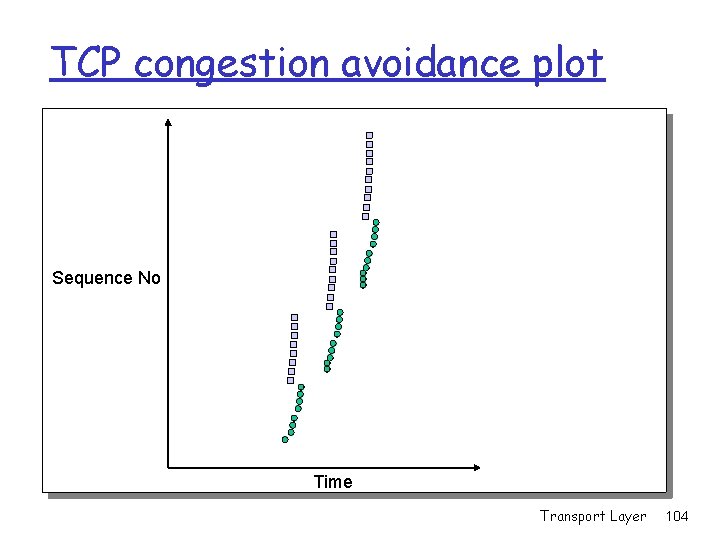 TCP congestion avoidance plot Sequence No Time Transport Layer 104 TCP congestion avoidance plot Sequence No Time Transport Layer 104