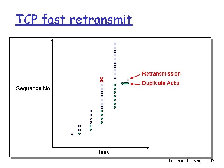 TCP fast retransmit X Sequence No Retransmission Duplicate Acks Time Transport Layer 106 TCP fast retransmit X Sequence No Retransmission Duplicate Acks Time Transport Layer 106