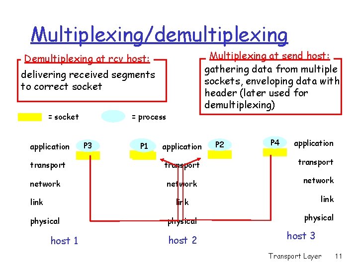 Multiplexing/demultiplexing Multiplexing at send host: gathering data from multiple sockets, enveloping data with header Multiplexing/demultiplexing Multiplexing at send host: gathering data from multiple sockets, enveloping data with header