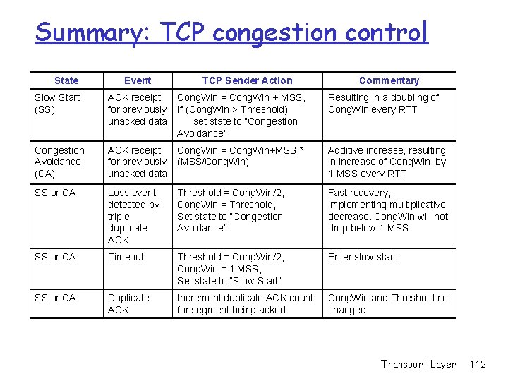 Summary: TCP congestion control State Event TCP Sender Action Commentary Slow Start (SS) ACK Summary: TCP congestion control State Event TCP Sender Action Commentary Slow Start (SS) ACK