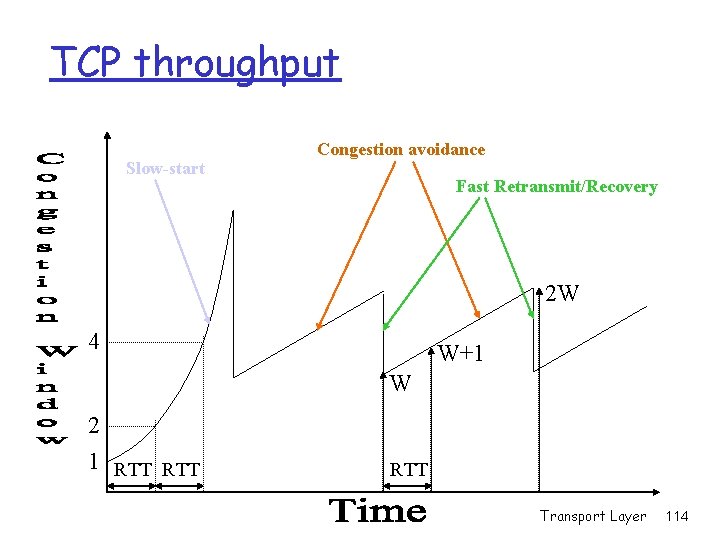 TCP throughput Slow-start Congestion avoidance Fast Retransmit/Recovery 2 W 4 W+1 W 2 1 TCP throughput Slow-start Congestion avoidance Fast Retransmit/Recovery 2 W 4 W+1 W 2 1