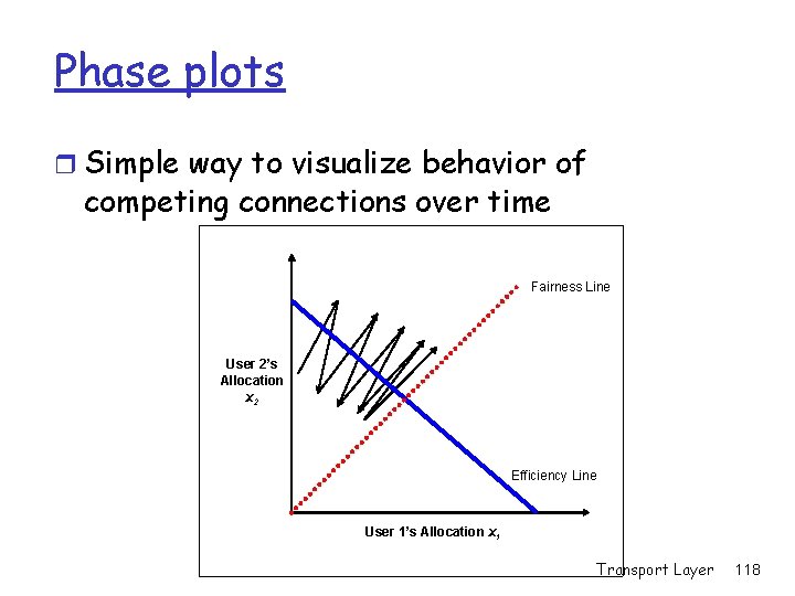 Phase plots r Simple way to visualize behavior of competing connections over time Fairness Phase plots r Simple way to visualize behavior of competing connections over time Fairness