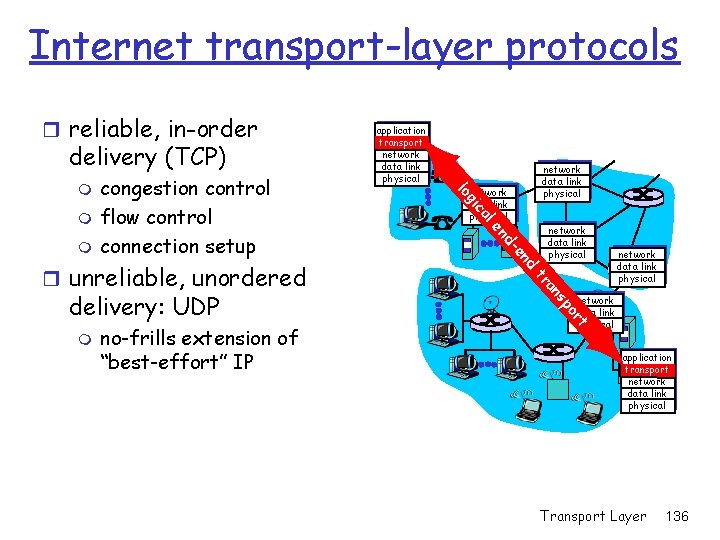 Internet transport-layer protocols r reliable, in-order delivery (TCP) network data link physical po s Internet transport-layer protocols r reliable, in-order delivery (TCP) network data link physical po s